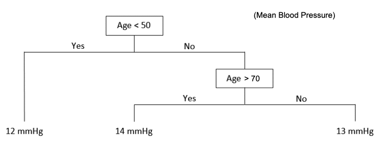 Regression-tree