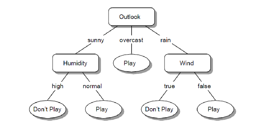 A simple Decision Tree representing the 2 class problem - Play or Dont-Play