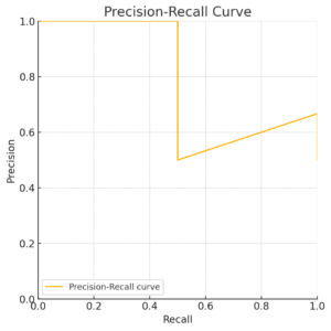 Precision-Recall curve showing the trade-off between precision and recall across different thresholds.