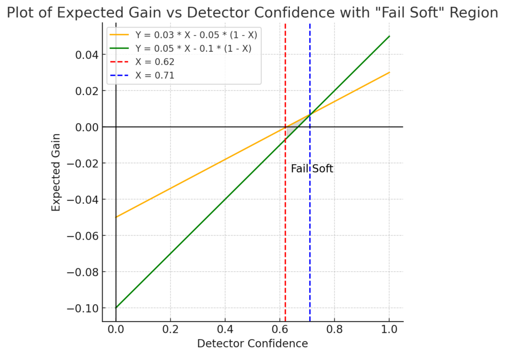 fail-soft